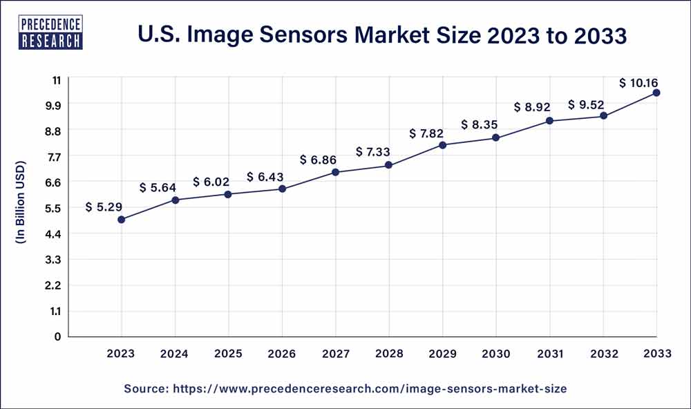 U.S. Image Sensors Market Size 2024 to 2033
