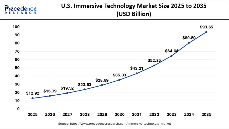 U.S. Immersive Technology Market Size 2026 to 2035