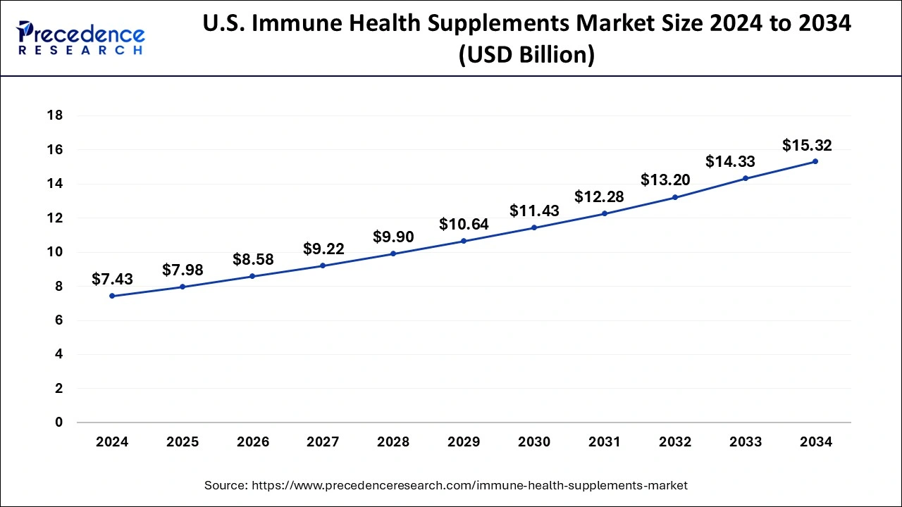 U.S. Immune Health Supplements Market Size 2025 to 2034