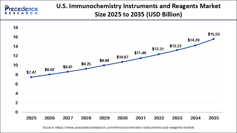 U.S. Immunochemistry Instruments and Reagents Market Size 2025 to 2035