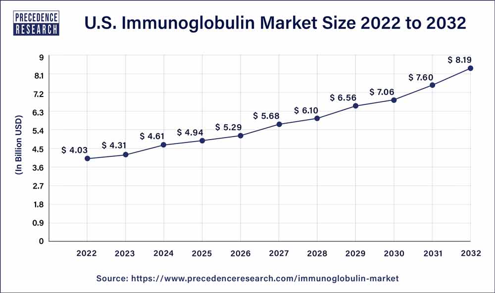 U.S. Immunoglobulin Market Size 2023 To 2032