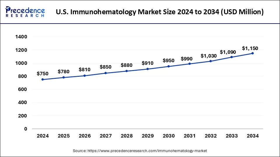 U.S. Immunohematology Market Size 2025 to 2034