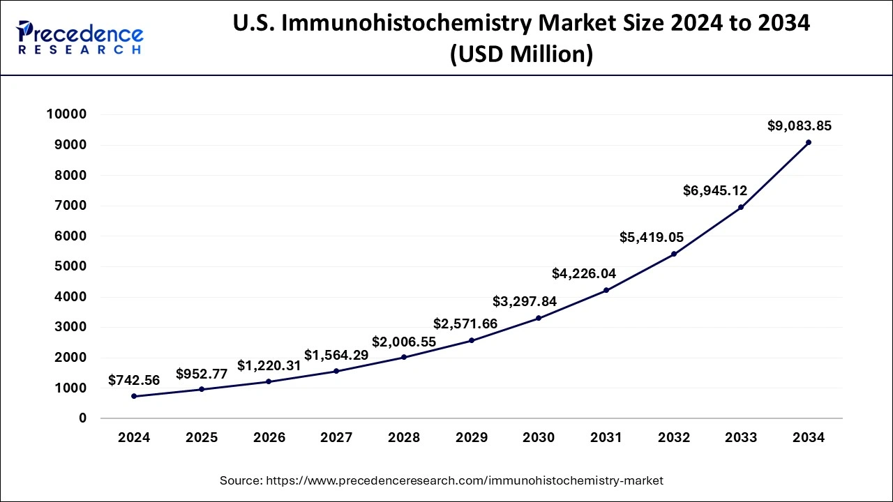 U.S. Immunohistochemistry Market Size 2025 to 2034