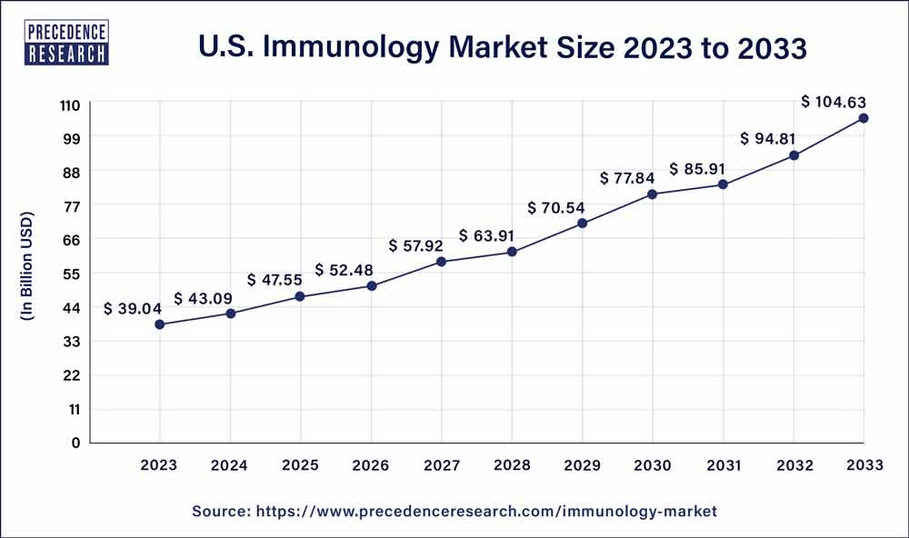 U.S. Immunology Market Size 2024 to 2033