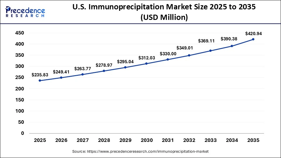 U.S. Immunoprecipitation Market Size 2025 to 2035