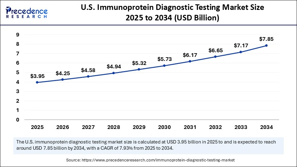 U.S. Immunoprotein Diagnostic Testing Market Size 2025 to 2034