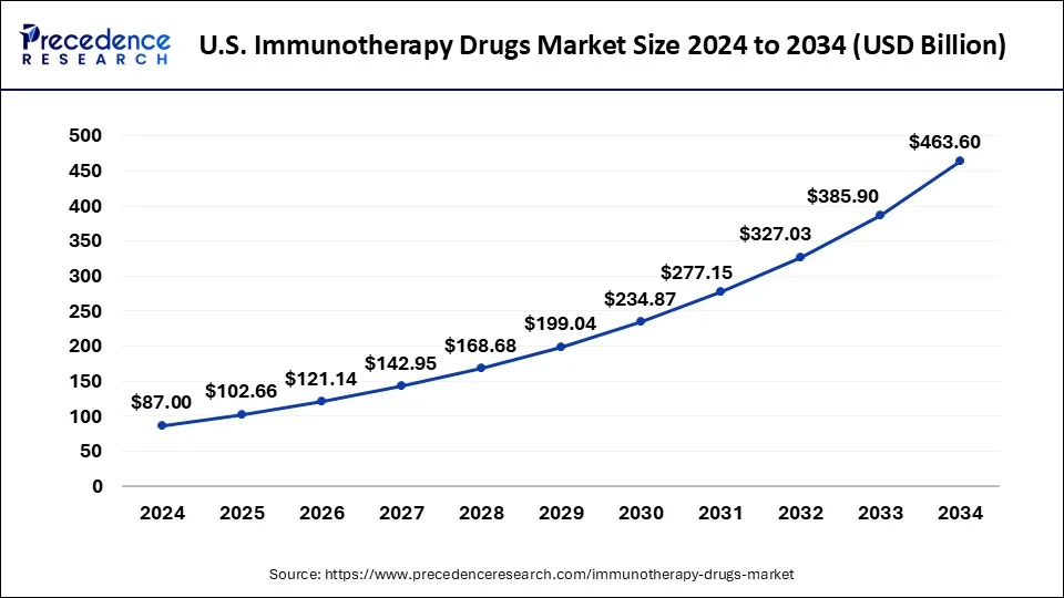 U.S. Immunotherapy Drugs Market Size 2025 to 2034