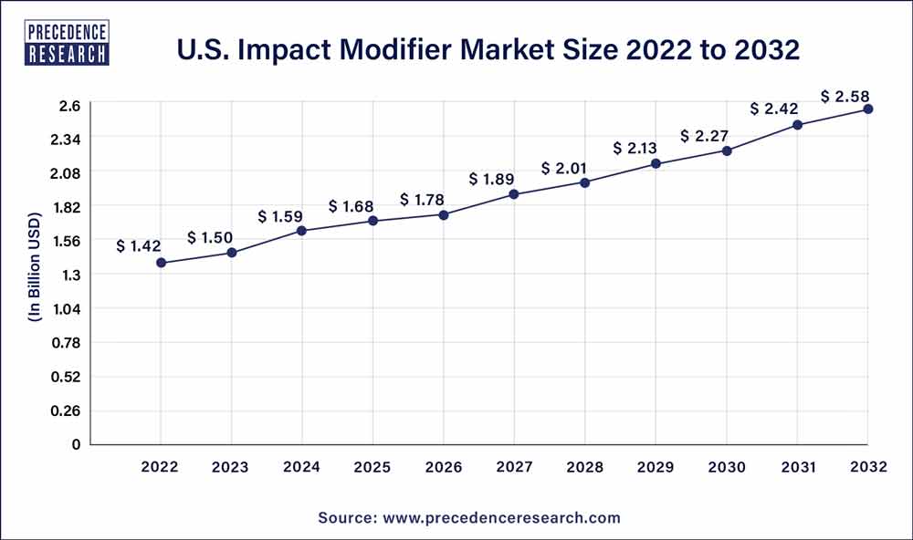U.S. Impact Modifier Market Size 2023 To 2032