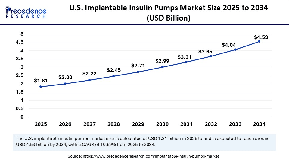 U.S. Implantable Insulin Pumps Market Size 2025 to 2034