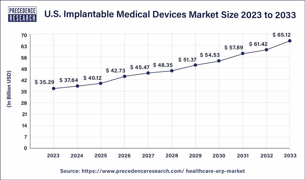 U.S. Implantable Medical Devices Market Size 2024 to 2033