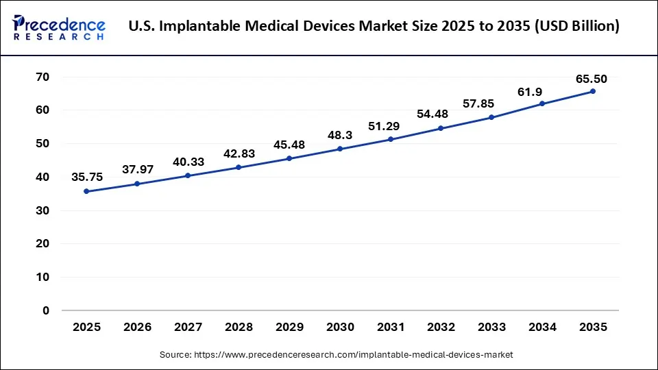 U.S. Implantable Medical Devices Market Size 2025 to 2035