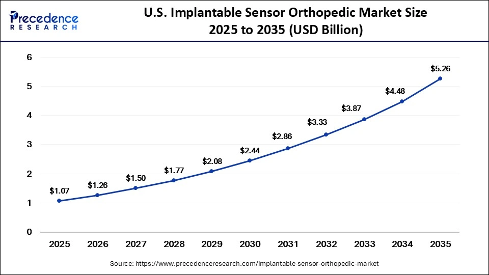 U.S. Implantable Sensor Orthopedic Market Size 2025 to 2035