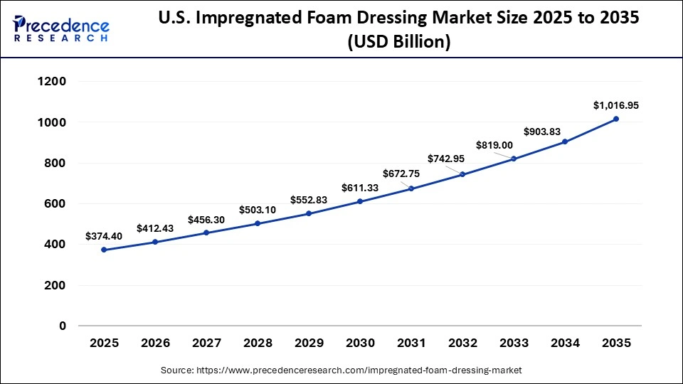 U.S. Impregnated Foam Dressing Market Size 2025 to 2035