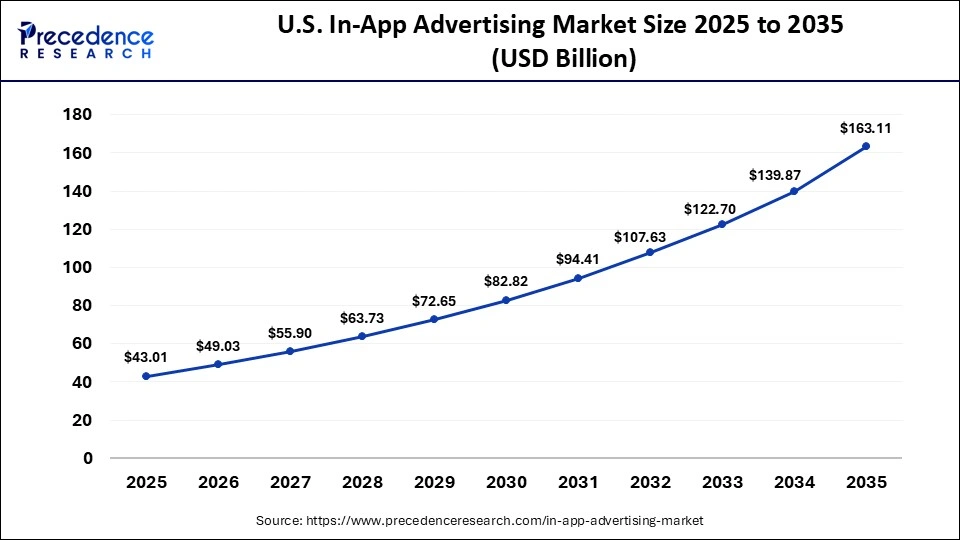 U.S. In-App Advertising Market Size 2025 to 2035