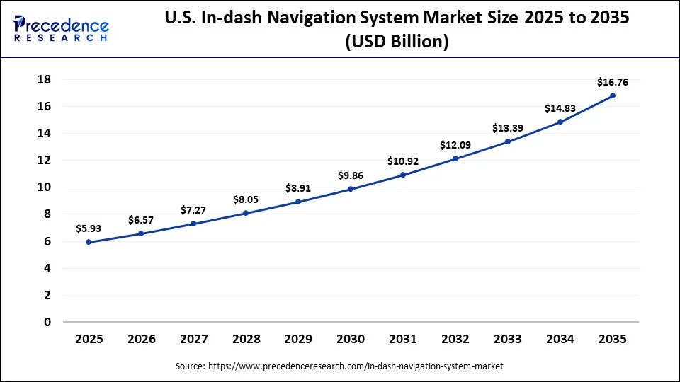 U.S. In-dash Navigation System Market Size 2025 to 2035