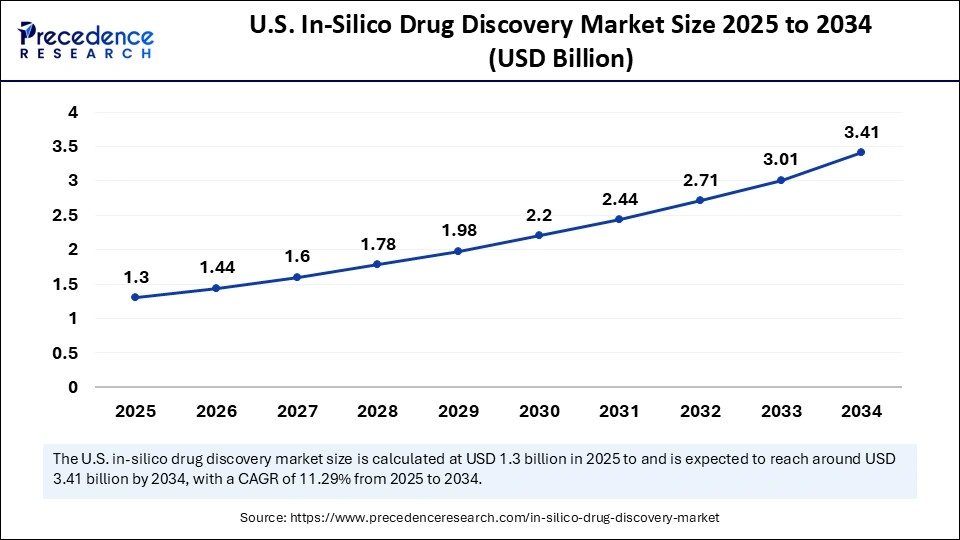 U.S. In-Silico Drug Discovery Market Size 2025 to 2034