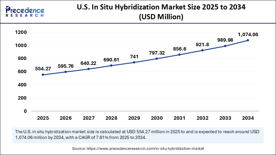 In Situ Hybridization Market Size 2025 to 2034