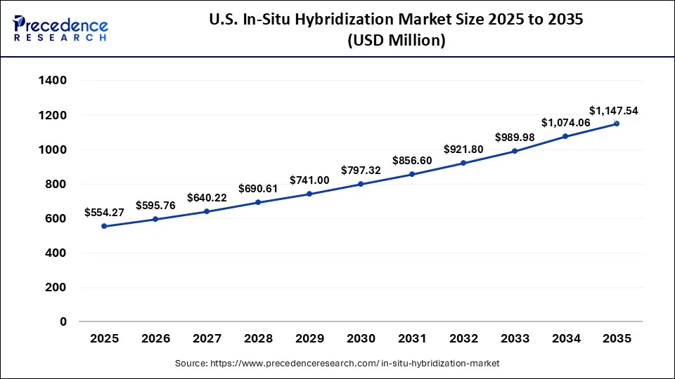 In Situ Hybridization Market Size 2026 to 2035