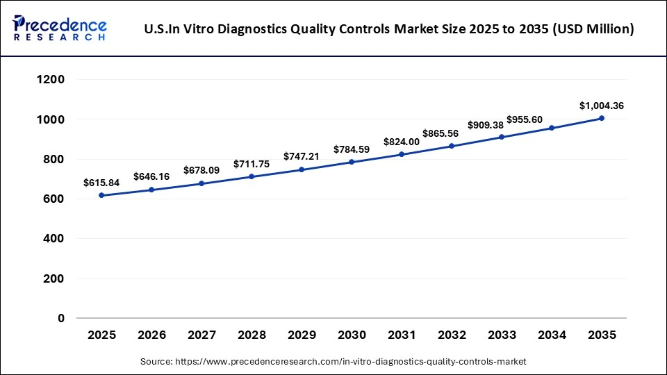 U.S. In Vitro Diagnostics Quality Controls Market Size 2025 to 2035