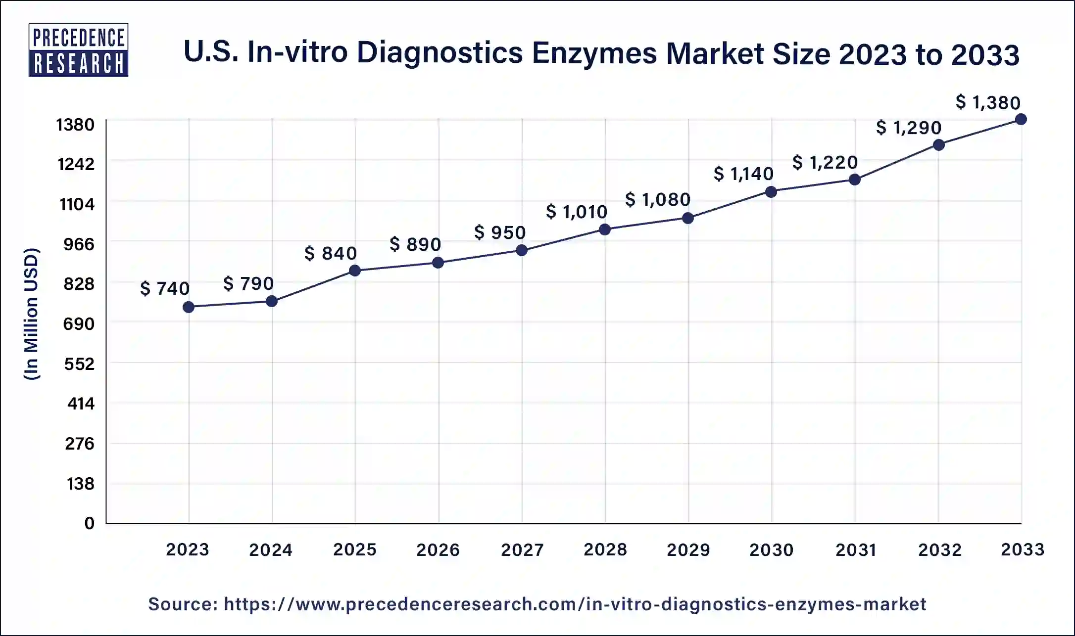 U.S. In-vitro Diagnostics Enzymes Market Size 2024 to 2033