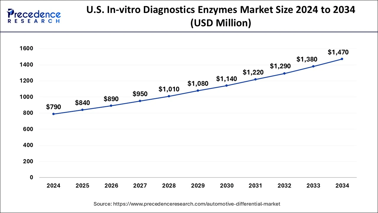 U.S. In-vitro Diagnostics Enzymes Market Size 2024 to 2033