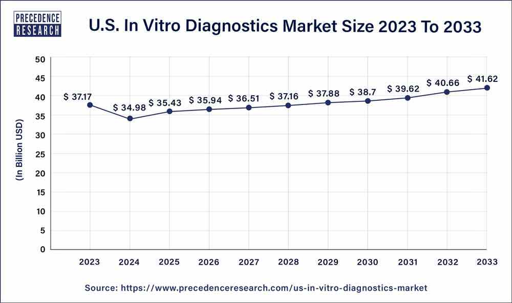 In Vitro Diagnostics Market Size in U.S. 2023 To 2033