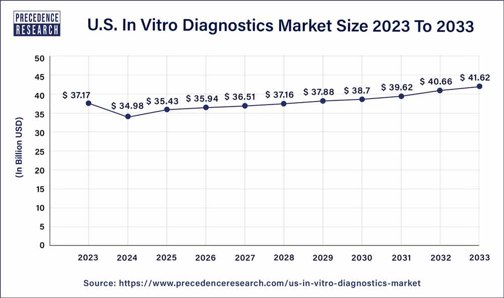 In Vitro Diagnostics Market Size in U.S. 2023 To 2033 In Vitro Diagnostics Market Size in U.S. 2023 To 2033