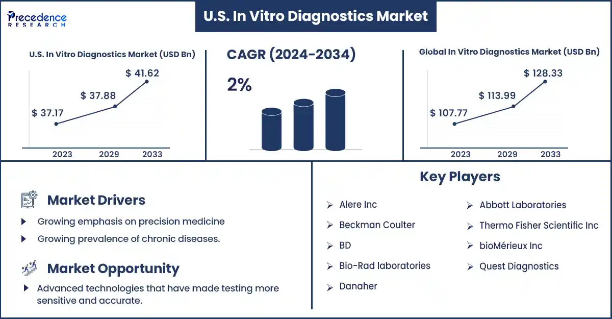 U.S. In Vitro Diagnostics Market Statistics