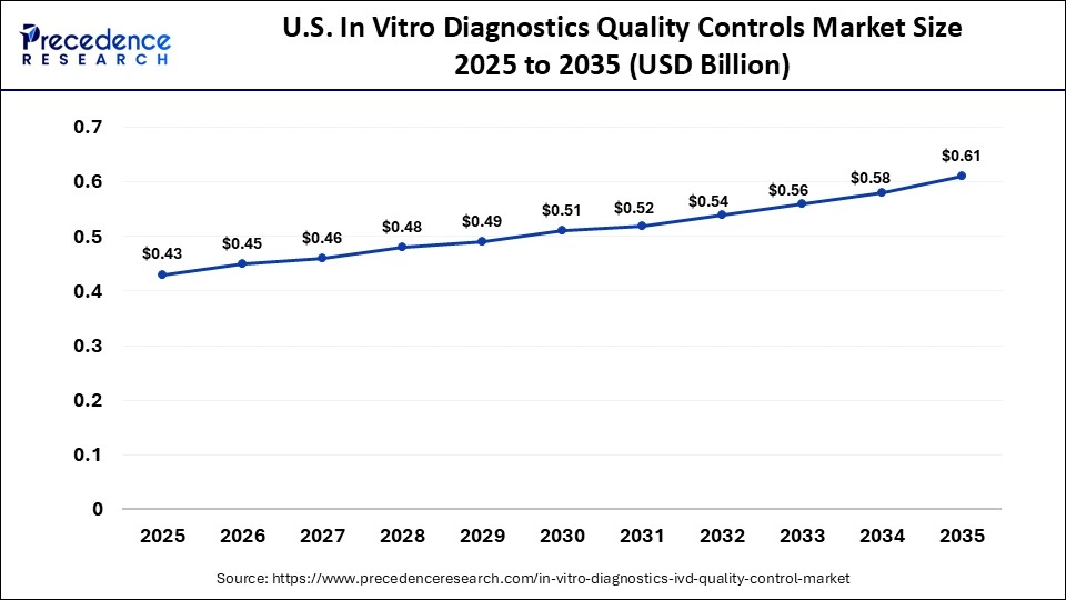U.S. In Vitro Diagnostics Quality Controls Market Size 2025 to 2035