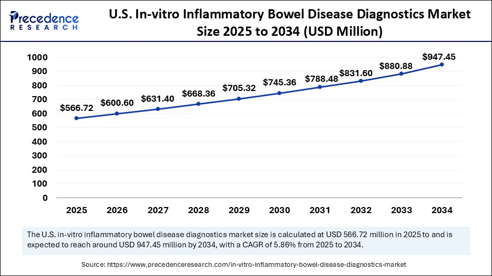 U.S. In-vitro Inflammatory Bowel Disease Diagnostics Market Size 2025 to 2034
