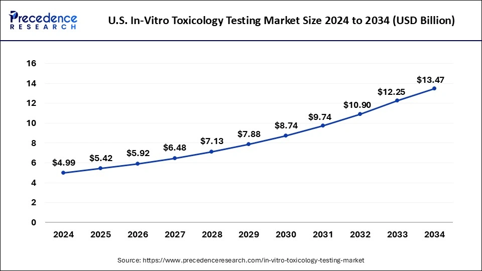 U.S. In-Vitro Toxicology Testing Market Size 2025 to 2034