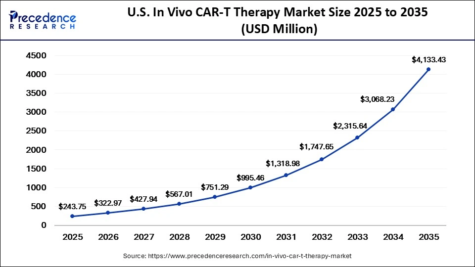 U.S. In Vivo CAR-T Therapy Market Size 2025 to 2035