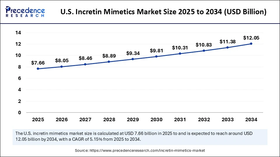 U.S. Incretin Mimetics Market Size 2025 to 2034