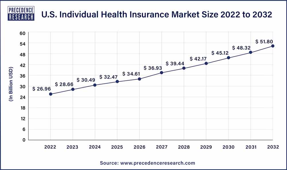 U.S Individual Health Insurance Market Size 2023 To 2032