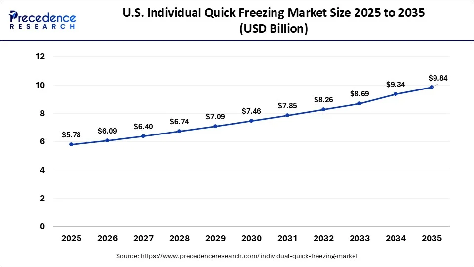 U.S. Individual Quick Freezing Market Size 2026 to 2035