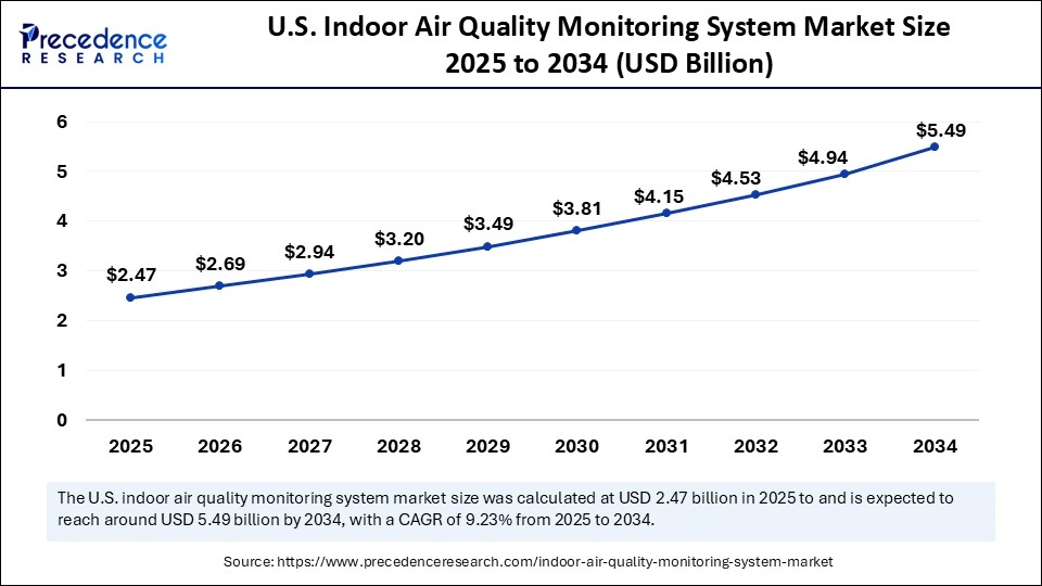 U.S. Indoor Air Quality Monitoring System Market Size 2025 to 2034