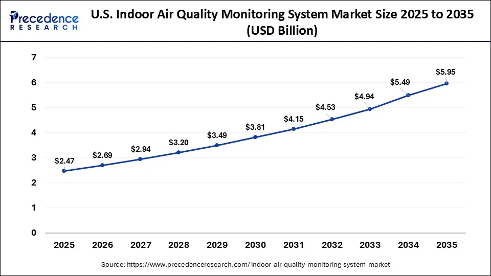 U.S. Indoor Air Quality Monitoring System Market Size 2026 to 2035