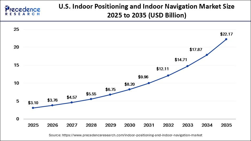 U.S. Indoor Positioning and Indoor Navigation Market Size 2025 to 2035