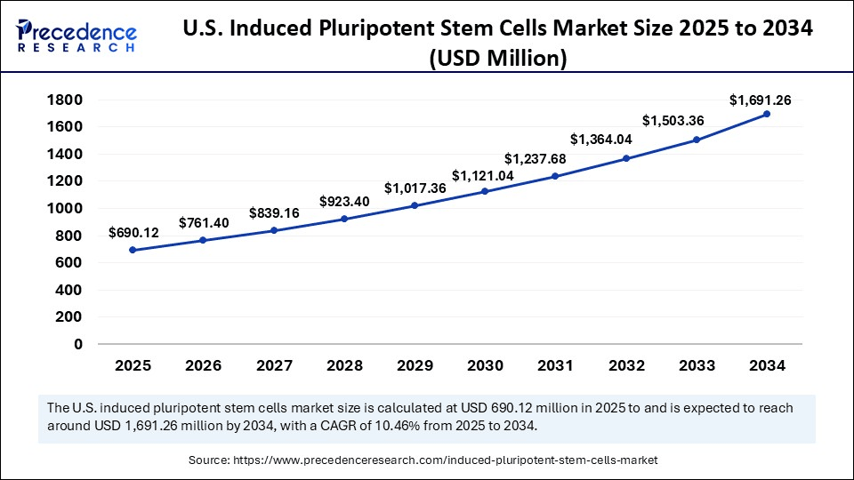 U.S. Induced Pluripotent Stem Cells Market Size 2025 to 2034