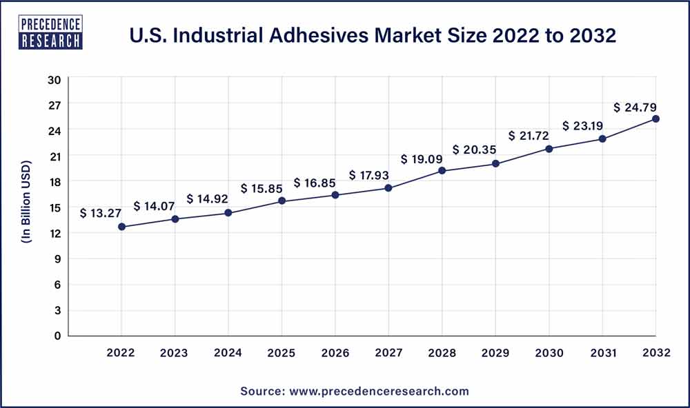U.S. Industrial Adhesives Market Size 2023 To 2032