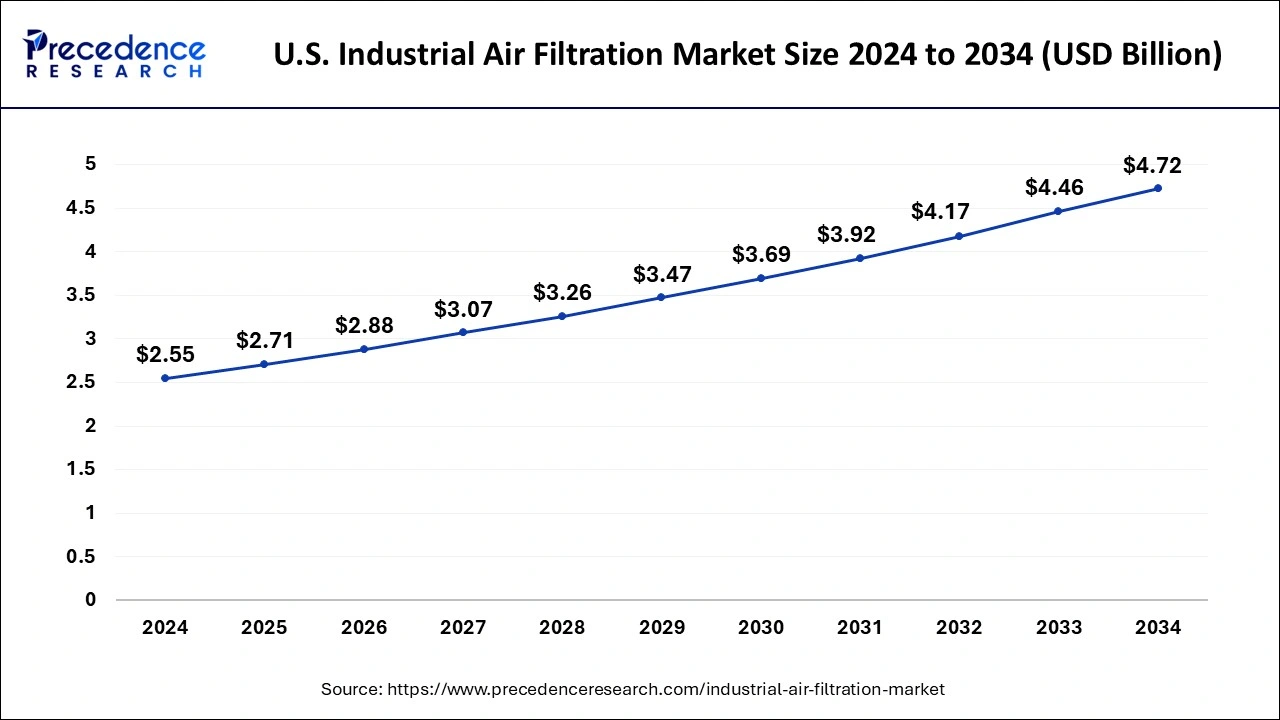 U.S. Industrial Air Filtration Market Size in 2025 to 2034