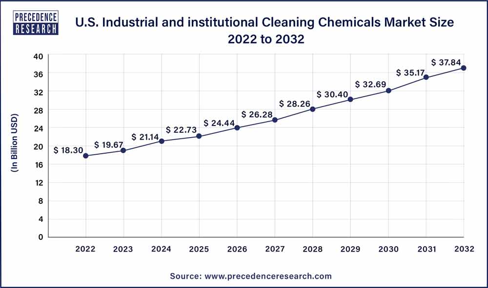 U.S. Industrial and institutional Cleaning Chemicals Market Size 2023 To 2032