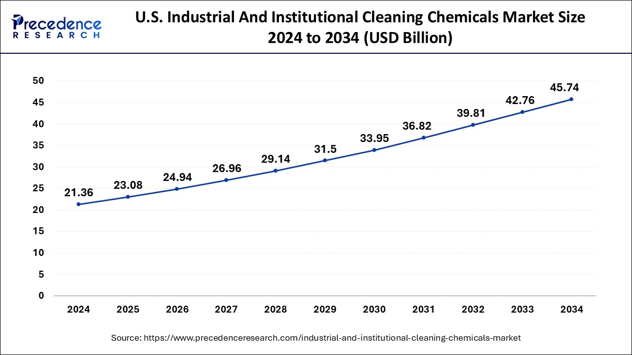 U.S. Industrial and institutional Cleaning Chemicals Market Size 2025 to 2034