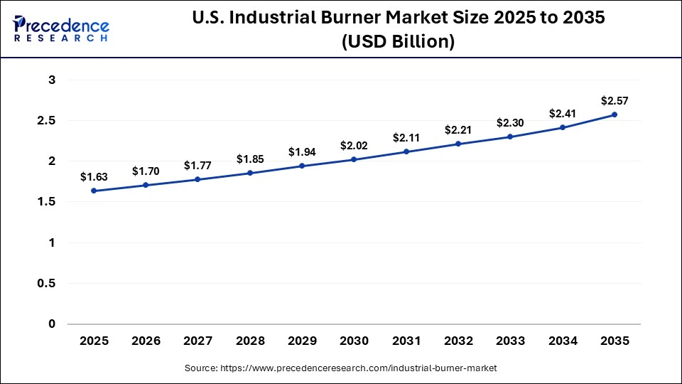 U.S. Industrial Burner Market Size 2025 to 2035