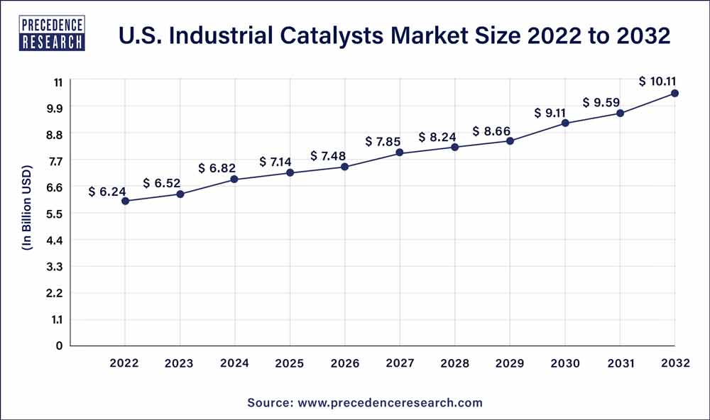 U.S. Industrial Catalysts Market Size 2023 To 2032