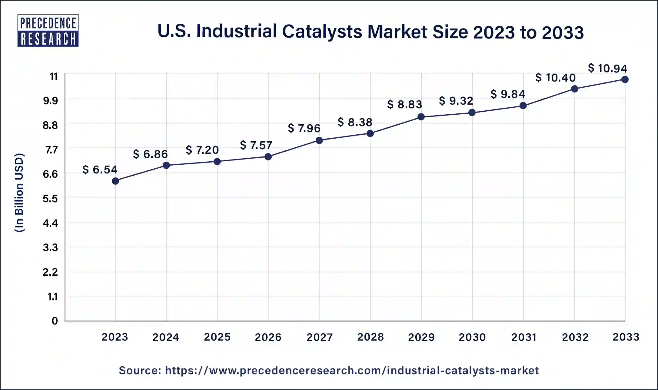 U.S. Industrial Catalysts Market Size 2024 to 2033