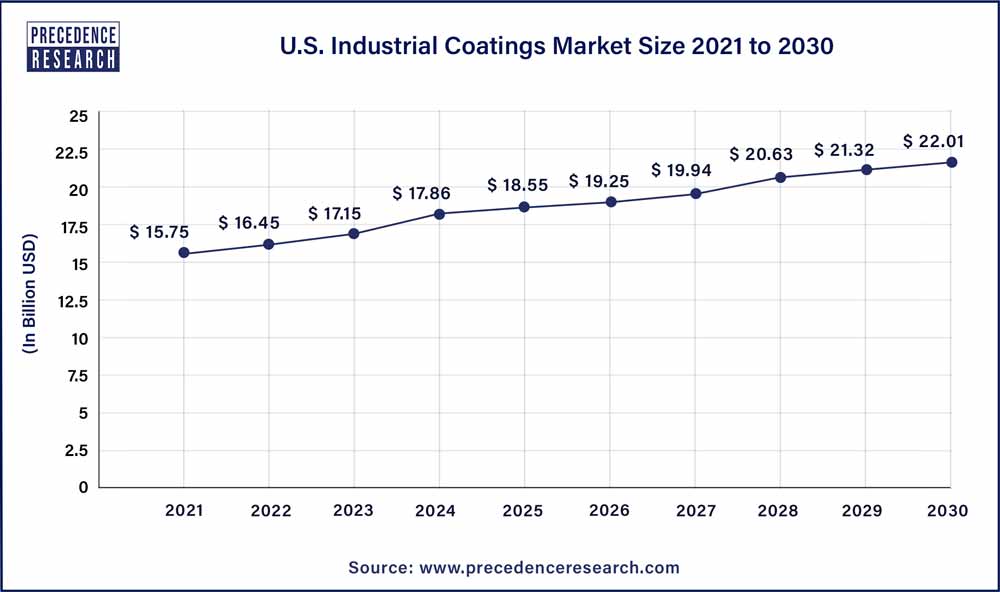 U.S. Industrial Coatings Market Size 2021 to 2030