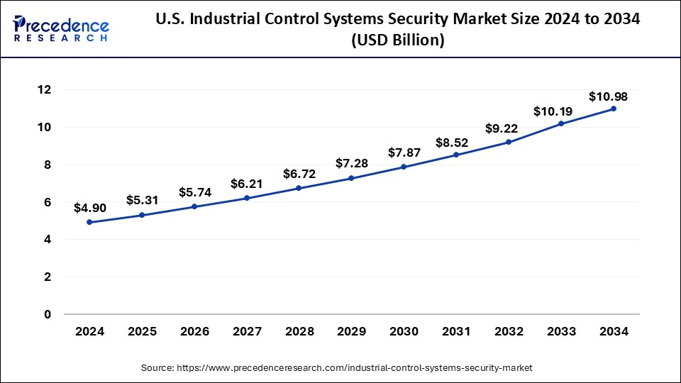 U.S. Industrial Control Systems Security Market Size 2025 to 2034