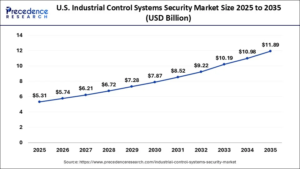 U.S. Industrial Control Systems Security Market Size 2026 to 2035