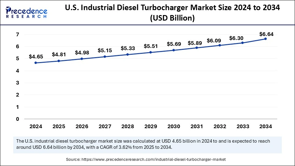 U.S. Industrial Diesel Turbocharger Market Size 2025 to 2034